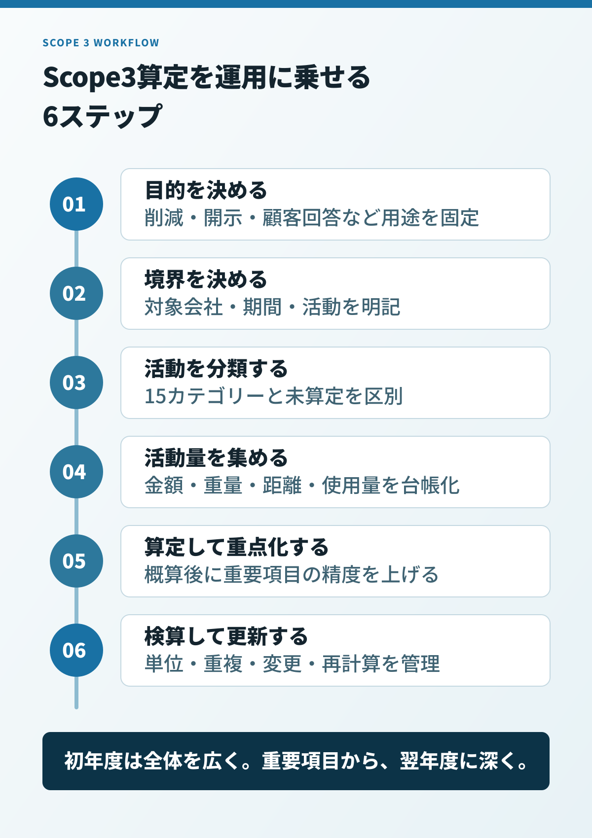 Scope3算定を目的設定から更新まで6ステップで示した図