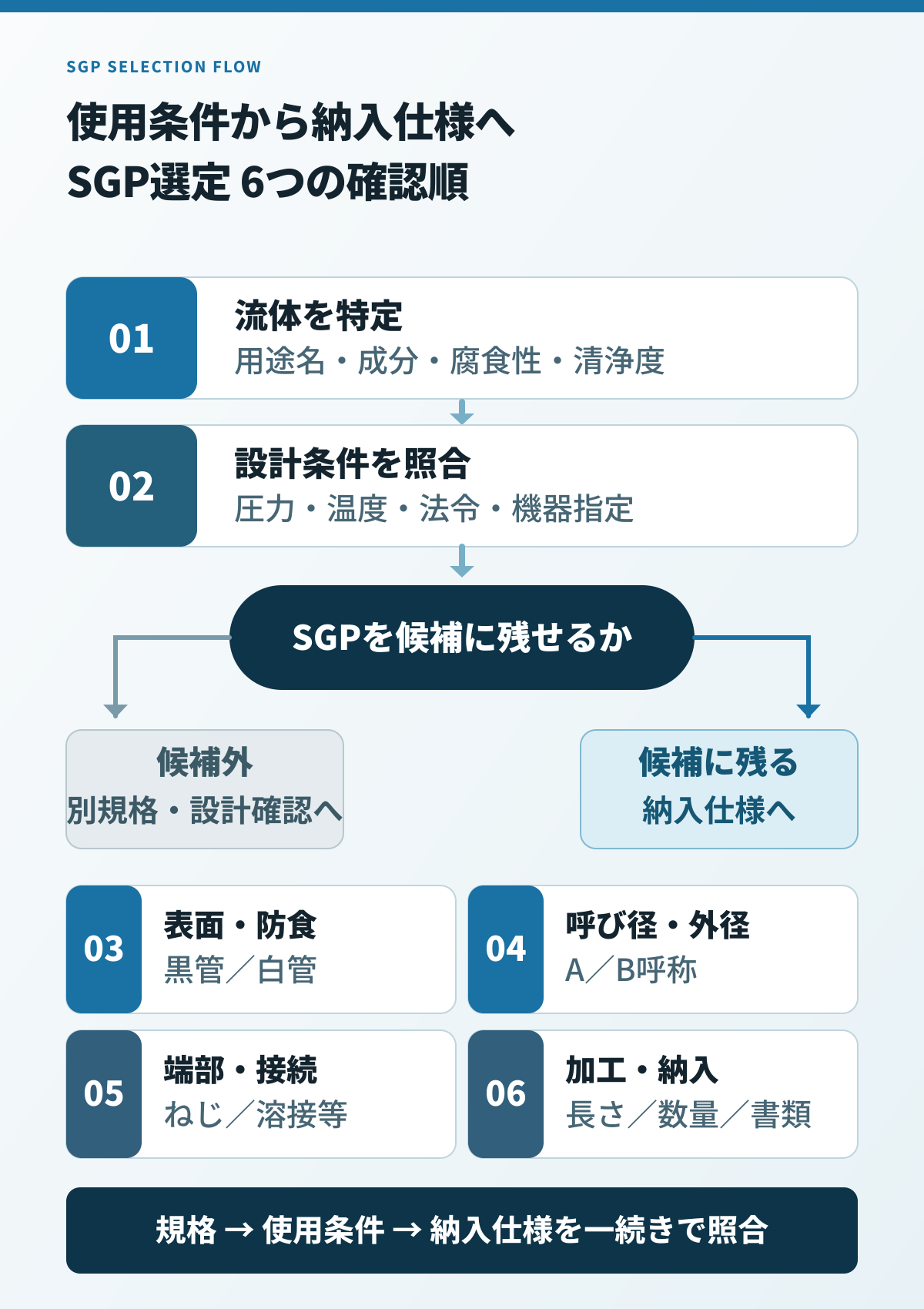 流体・圧力・温度・法令からSGP候補を判定し、表面・寸法・接続・納入条件へ進む流れを示した図