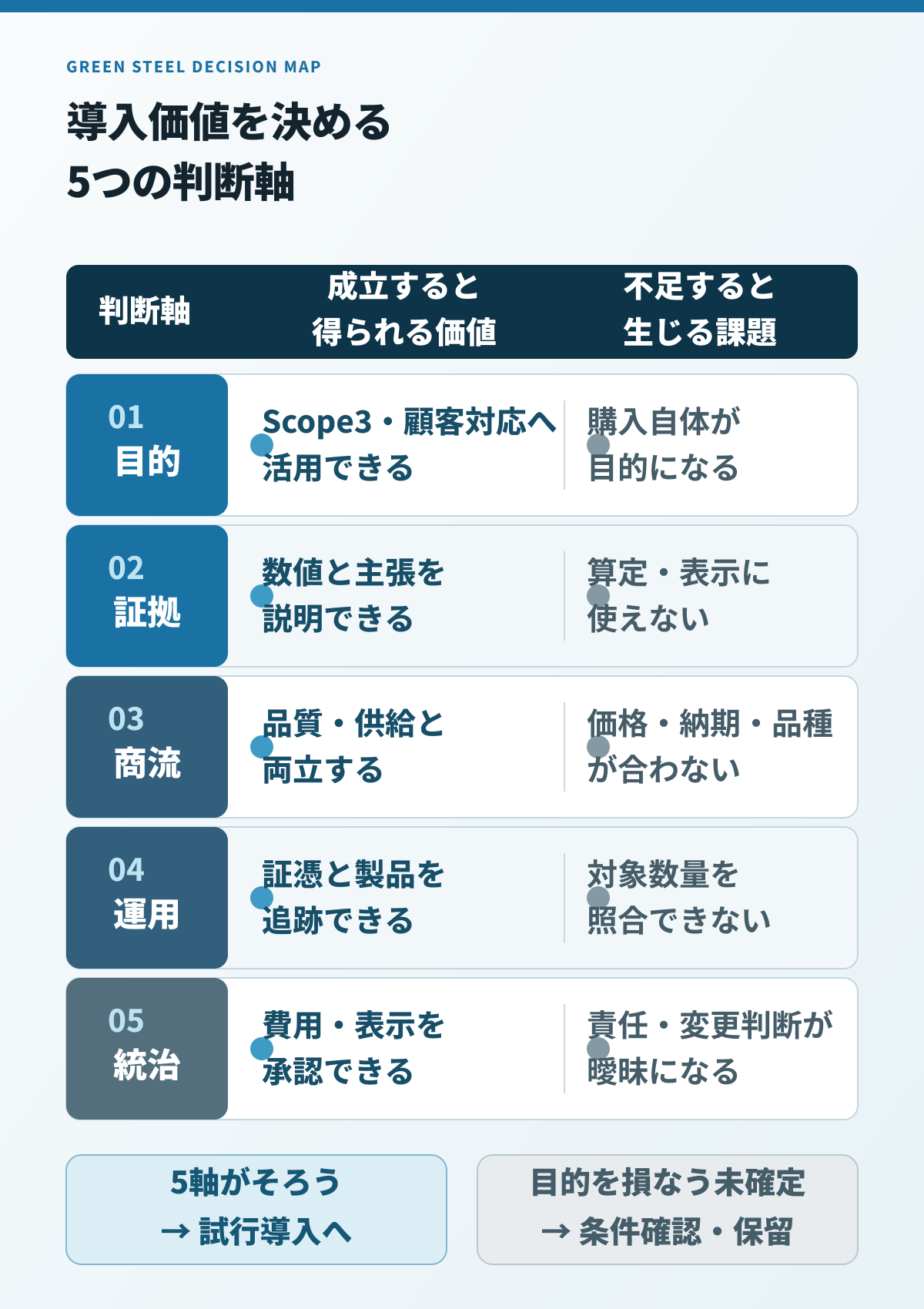 グリーンスチール導入の価値・成立条件・課題・判断を目的、証拠、商流、運用、ガバナンスの5軸で示した図
