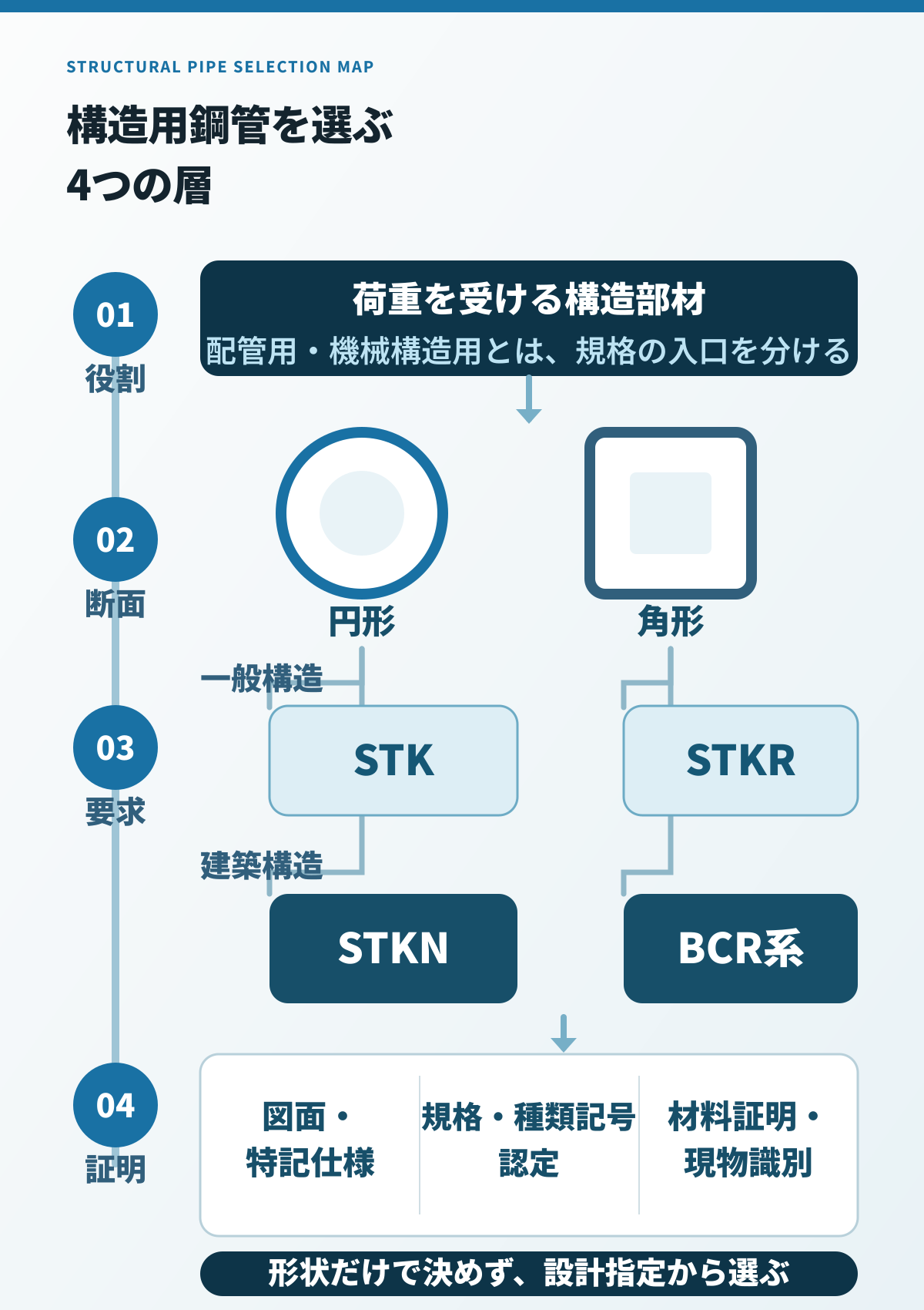 構造用鋼管を役割、断面、要求区分、図面と証明の四層で選び分ける図
