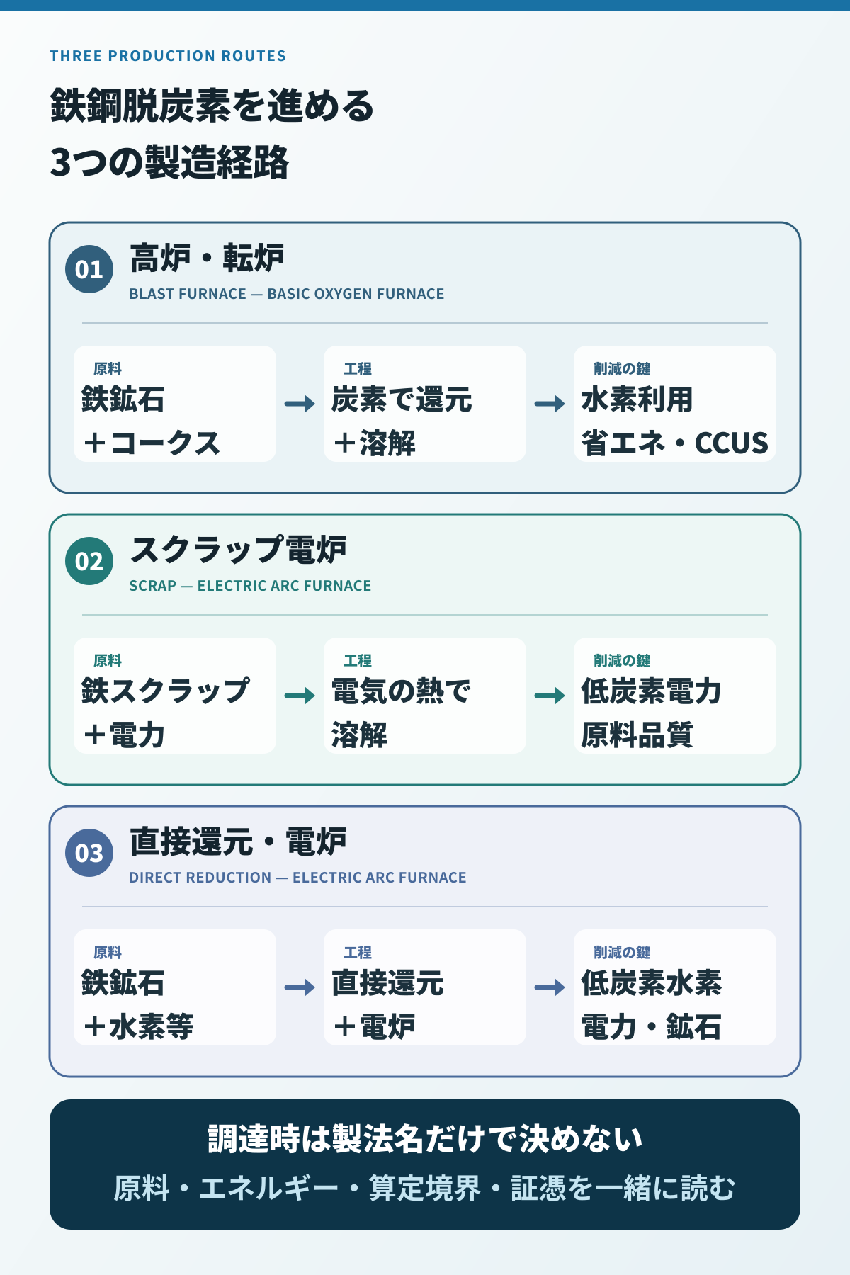 高炉・転炉、スクラップ電炉、直接還元・電炉の原料、工程、削減の鍵、調達時の確認点を比較する図