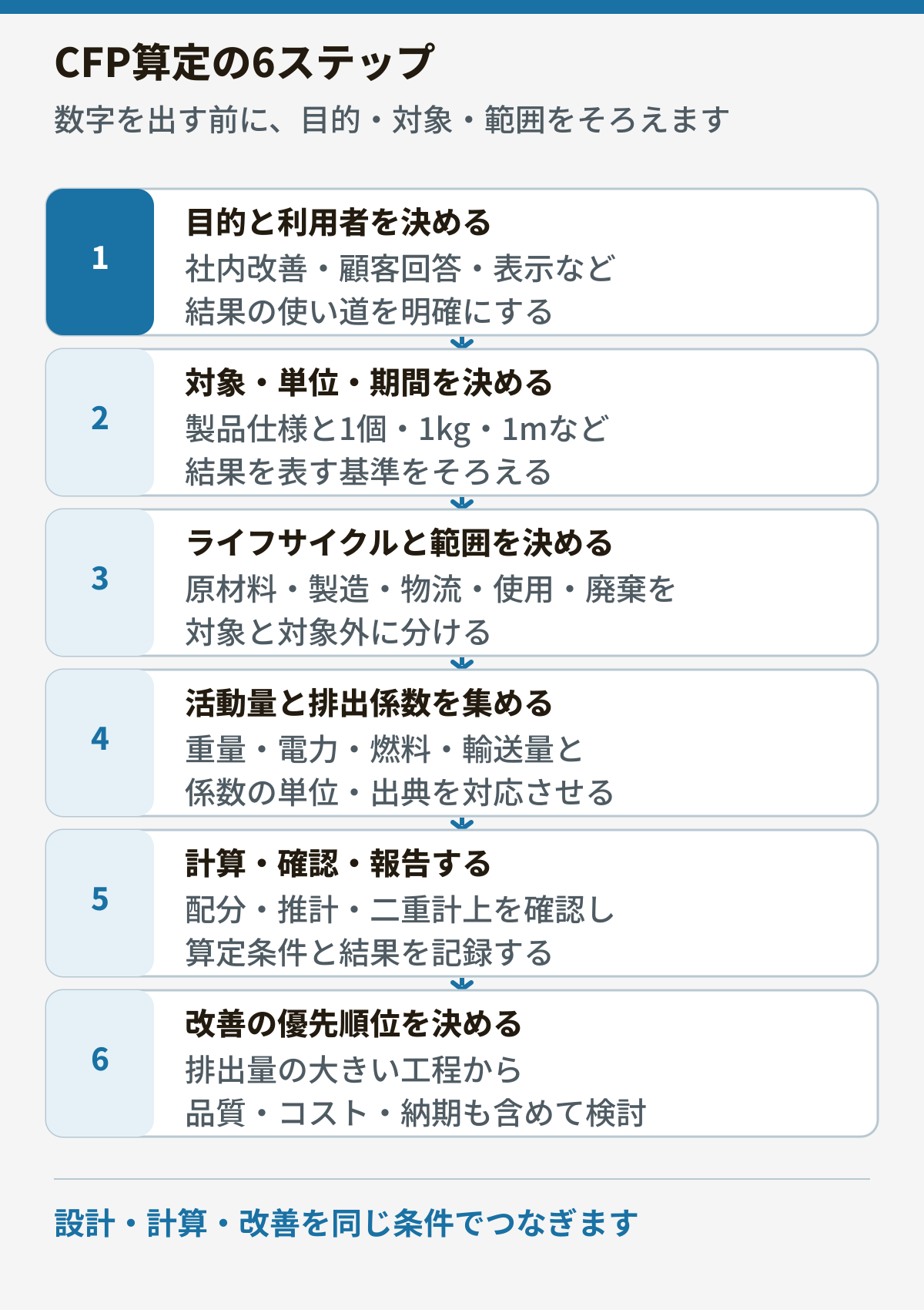 目的の決定から改善の優先順位付けまでを示すCFP算定の6ステップ工程図