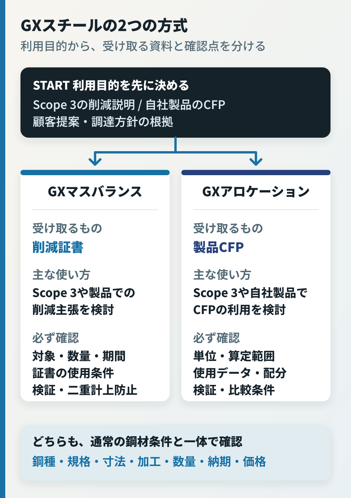 GXマスバランス方式とGXアロケーション方式の受領資料・使い方・確認点を比較した図