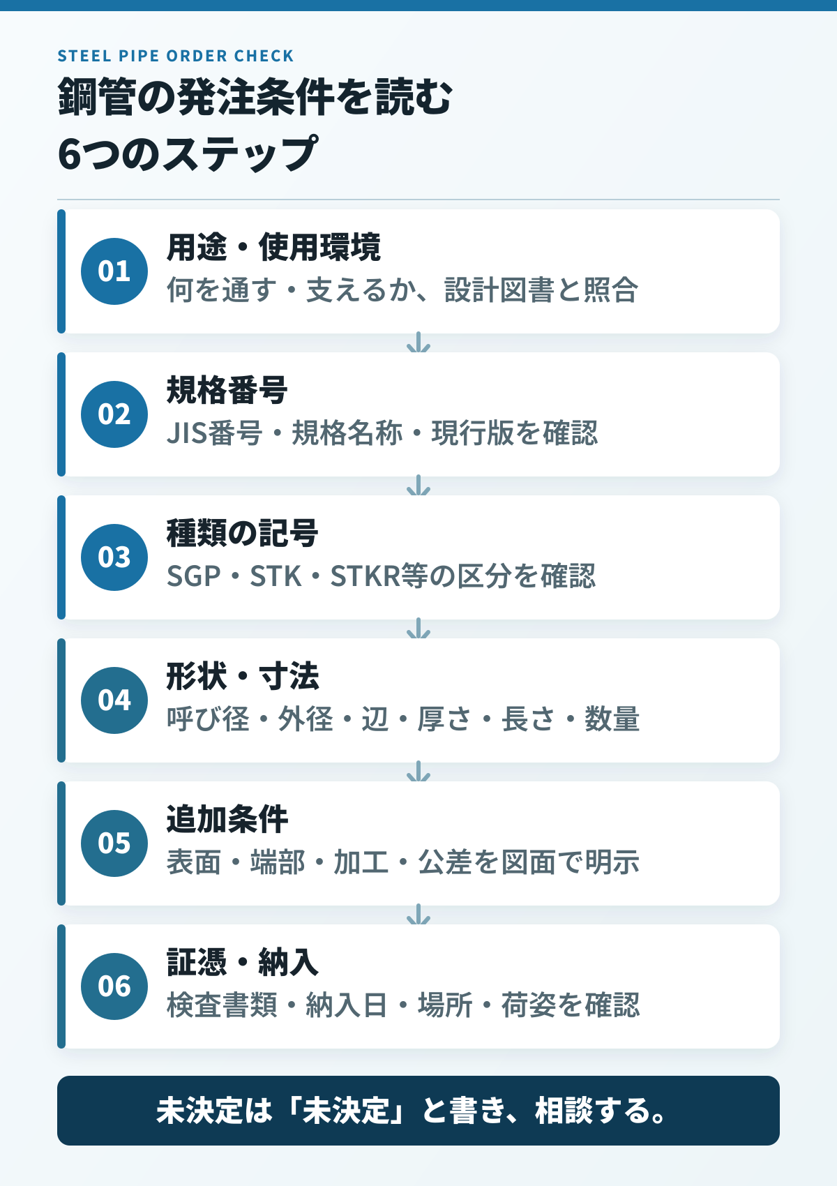 鋼管の発注条件を用途から納入条件まで6段階で確認する図