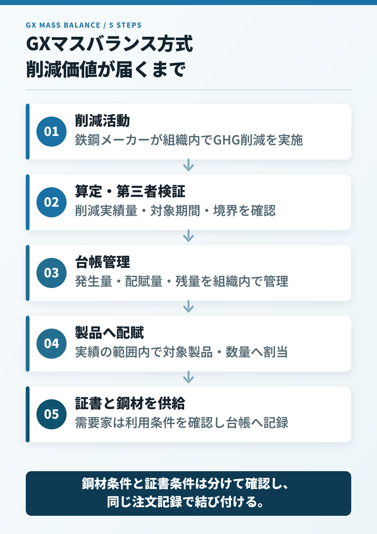 GXマスバランス方式を削減活動から需要家の利用まで5段階で示した図