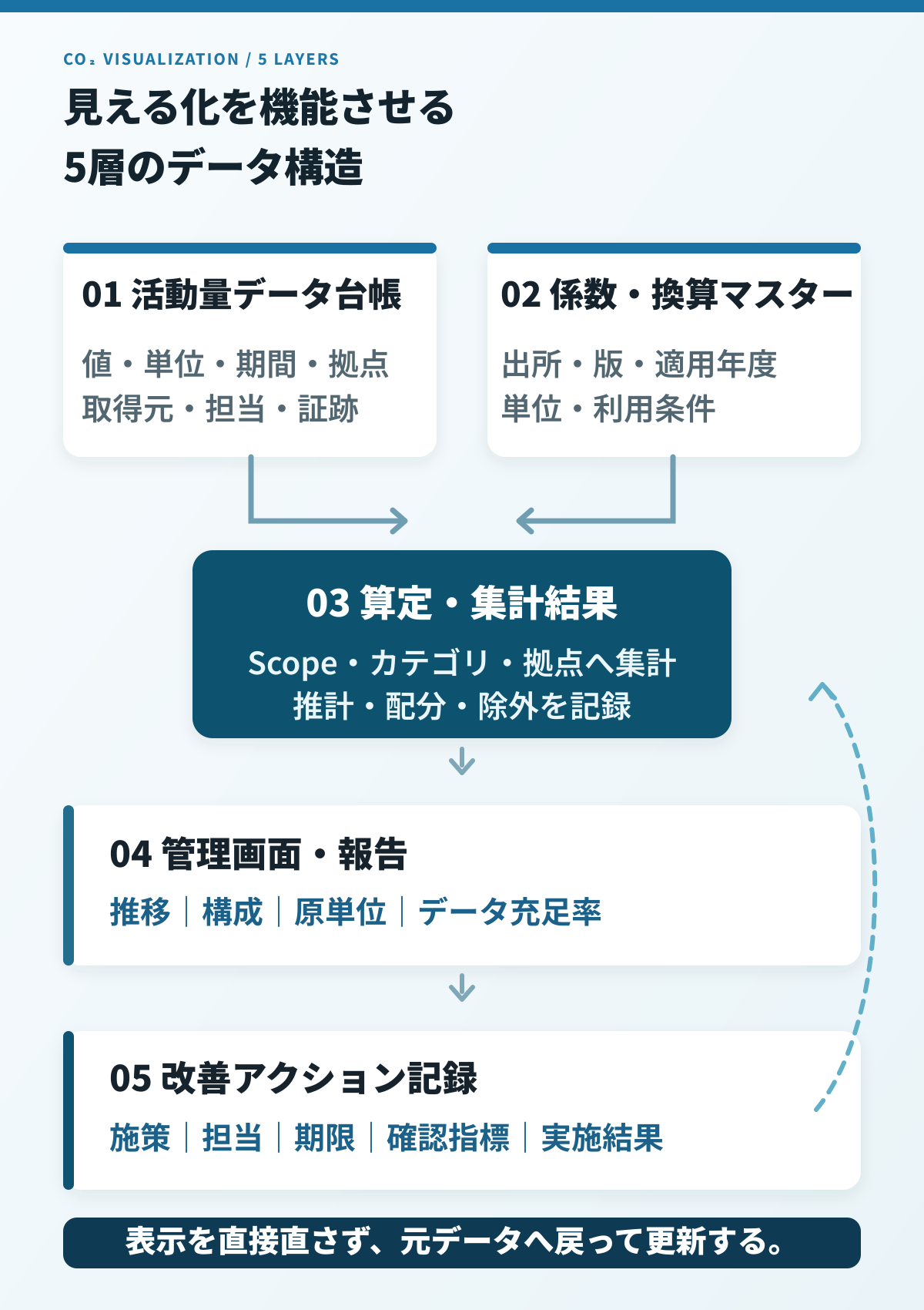 CO₂排出量の見える化を支えるデータ台帳から改善記録までの5層構造