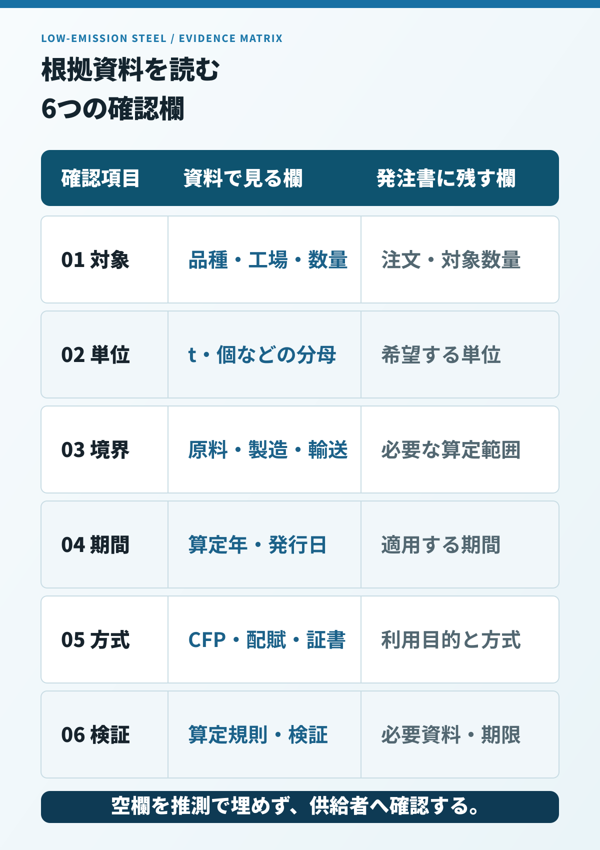 低炭素鋼材の根拠資料を対象・単位・境界・期間・方式・検証で確認する図