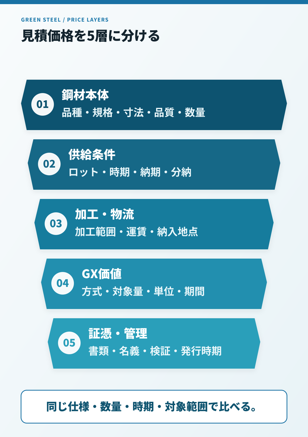 グリーンスチールの価格を構成する鋼材、供給、加工・物流、GX価値、証憑・管理の5層