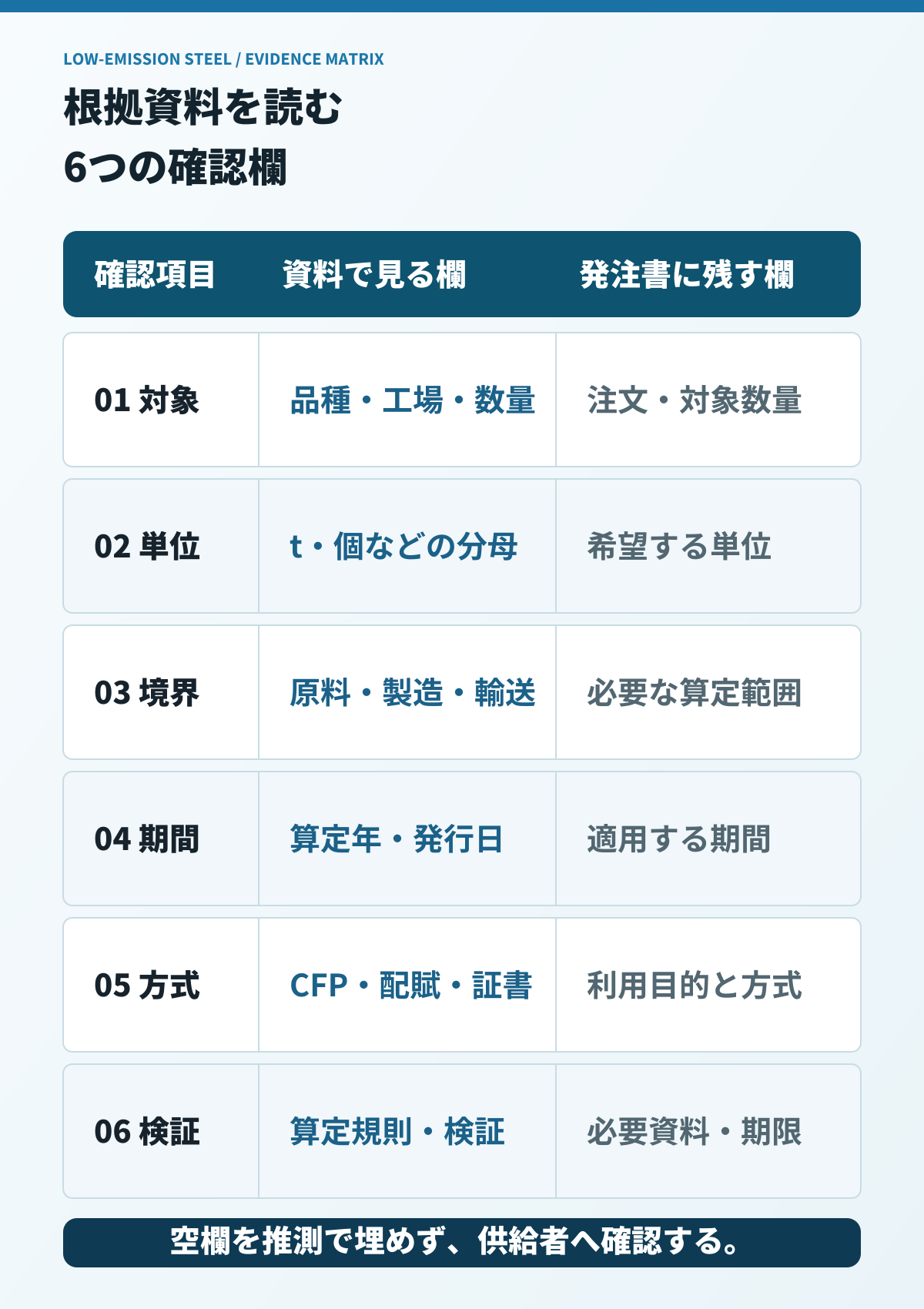 低炭素鋼材の根拠資料を対象・単位・境界・期間・方式・検証で確認する図
