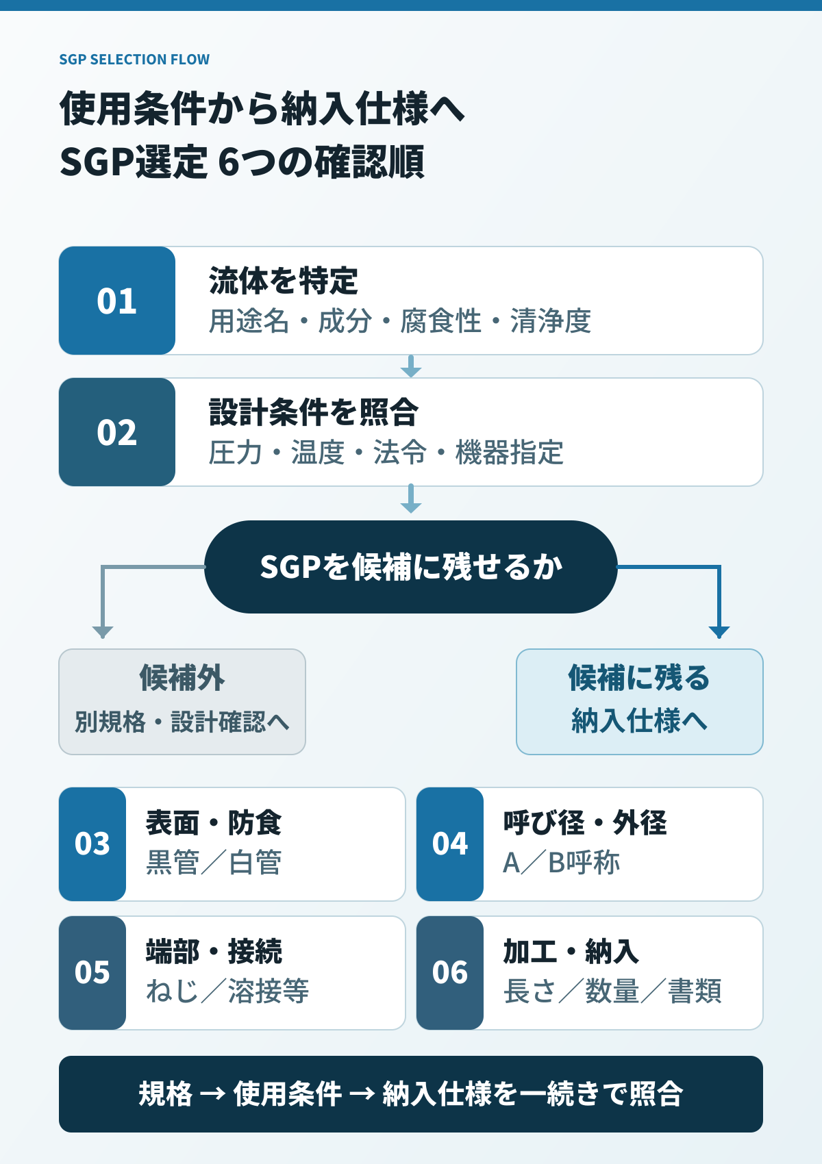 流体・圧力・温度・法令からSGP候補を判定し、表面・寸法・接続・納入条件へ進む流れを示した図