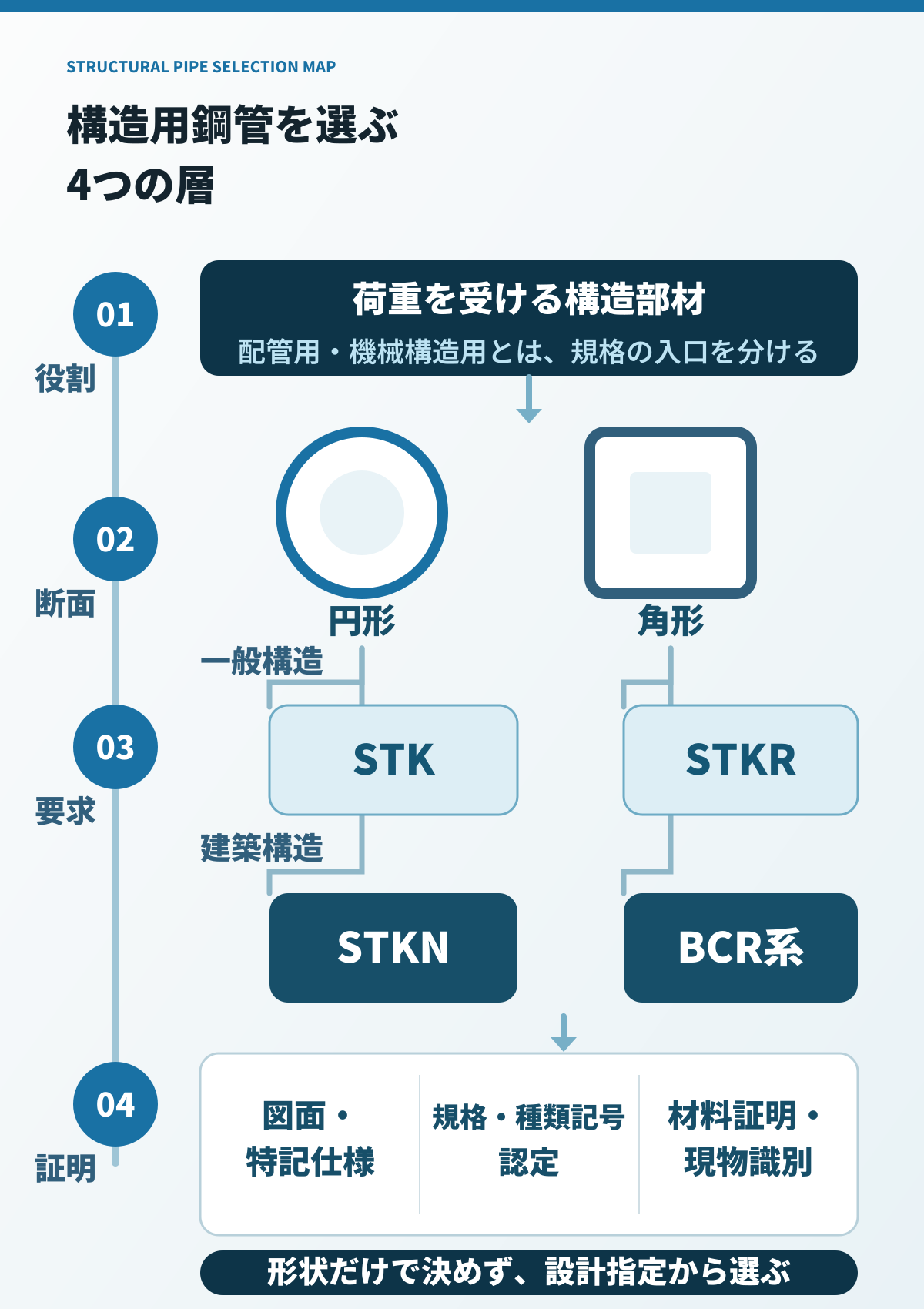 構造用鋼管を役割、断面、要求区分、図面と証明の四層で選び分ける図