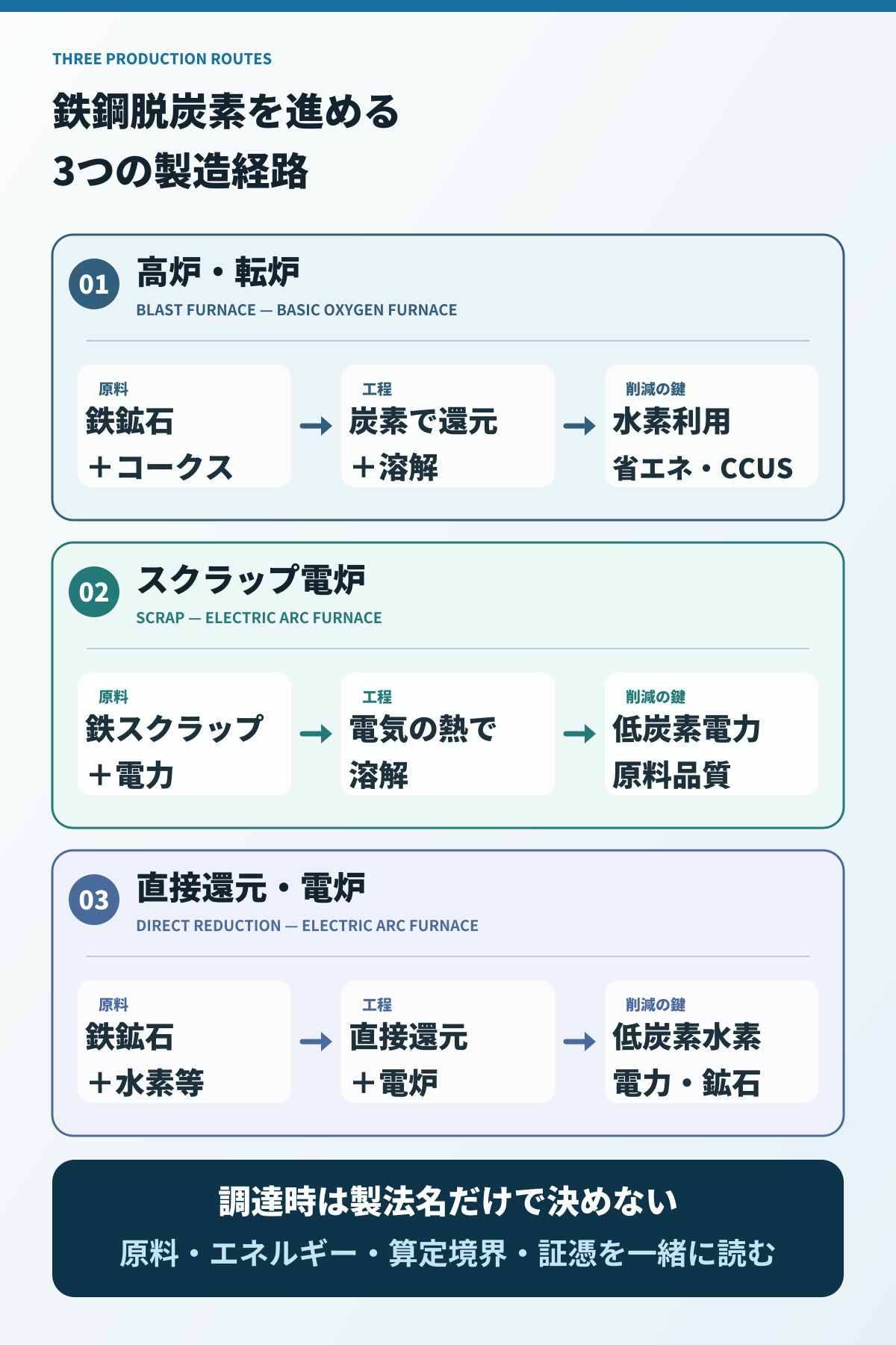 高炉・転炉、スクラップ電炉、直接還元・電炉の原料、工程、削減の鍵、調達時の確認点を比較する図