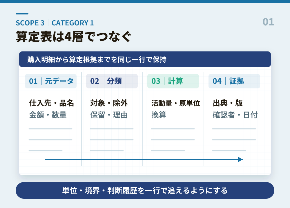 Scope3カテゴリー1算定表の必須列と単位・境界・証憑の注意点