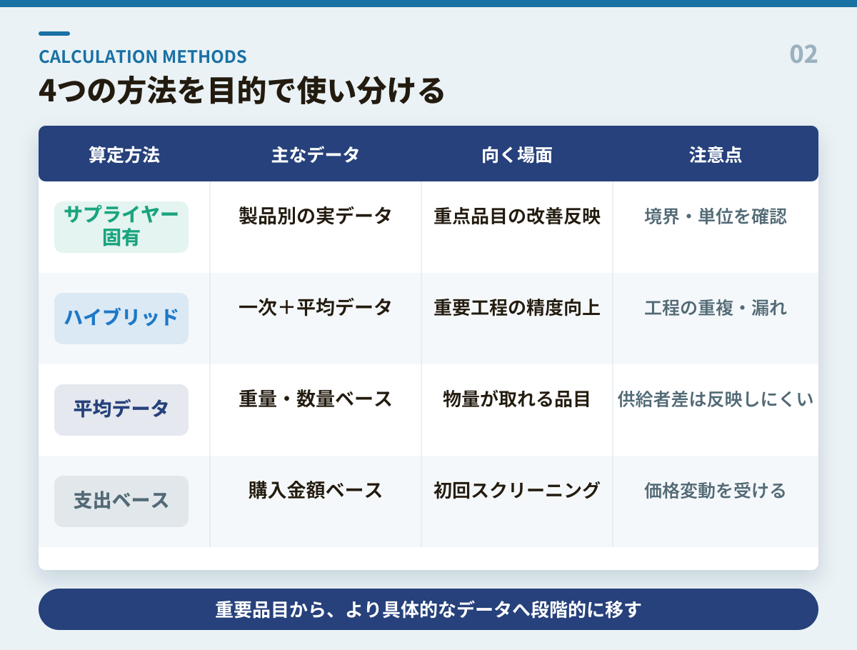 サプライヤー固有、ハイブリッド、平均データ、支出ベースの算定方法比較