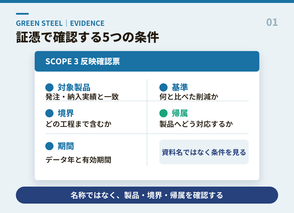 グリーンスチールの証憑で確認する対象製品・基準・境界・帰属・期間