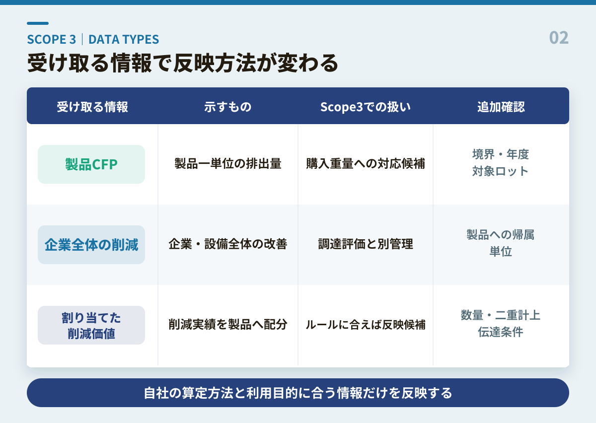 製品CFP、企業全体の削減、割り当てた削減価値をScope3へ反映するときの違い