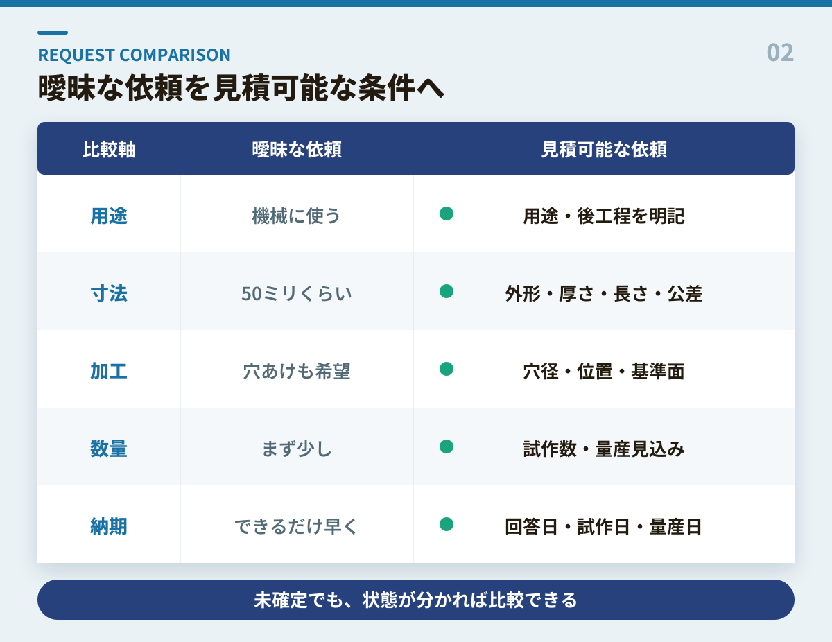 曖昧な鋼管見積依頼と見積可能な依頼を比較した表