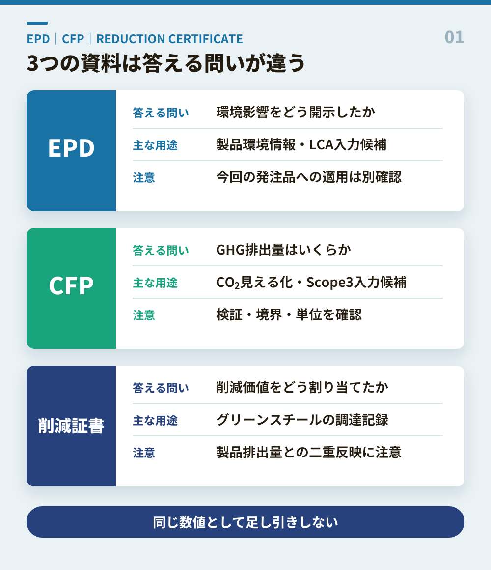 EPD・CFP・削減証書が答える問いと調達で使う場面を比較する図