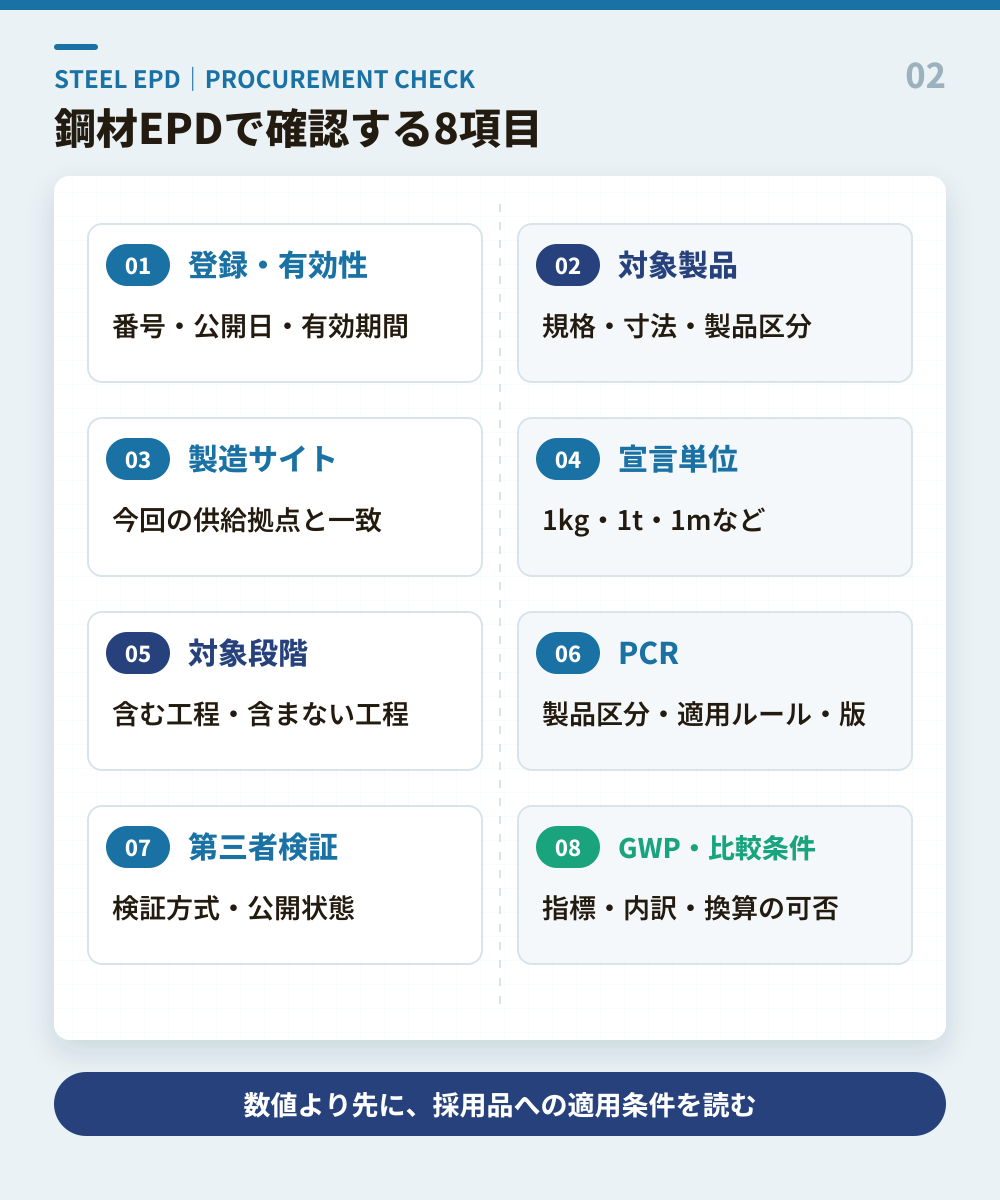 鋼材EPDの登録、有効性、対象製品、製造サイト、単位、段階、PCR、検証、GWP・比較条件を確認する図