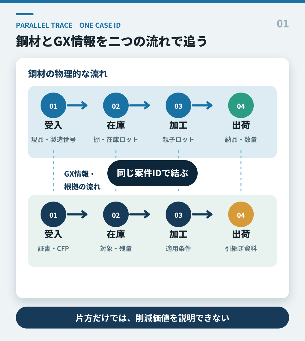 鋼材の物理的な流れとGX情報の記録を受入・在庫・加工・出荷で並行管理する図