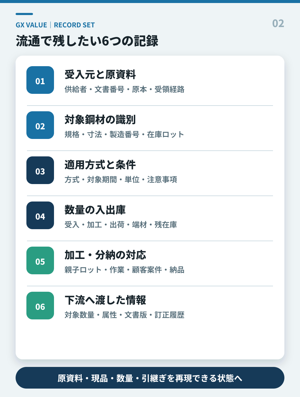 GXスチールの流通で残す受入元、鋼材識別、適用条件、数量、加工分納、下流引継ぎの6記録